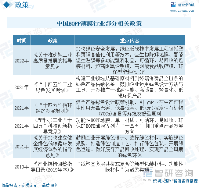 2023年中国BOPP薄膜行业全景速览：产品应用不断拓展功能性BOPP薄膜是行业未来主要发展方向[图](图3)