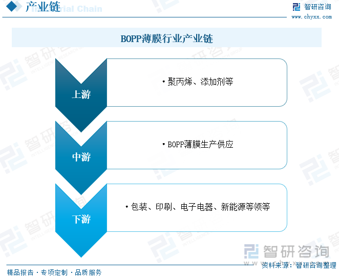 2023年中国BOPP薄膜行业全景速览：产品应用不断拓展功能性BOPP薄膜是行业未来主要发展方向[图](图4)