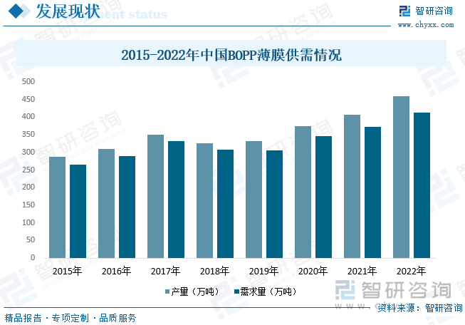 2023年中国BOPP薄膜行业全景速览：产品应用不断拓展功能性BOPP薄膜是行业未来主要发展方向[图](图7)