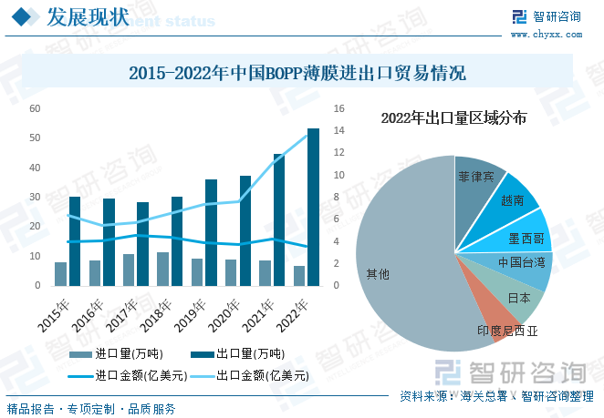 2023年中国BOPP薄膜行业全景速览：产品应用不断拓展功能性BOPP薄膜是行业未来主要发展方向[图](图8)