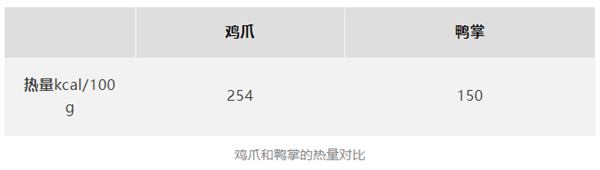 劝你放弃鸡爪改吃鸭掌！(图2)