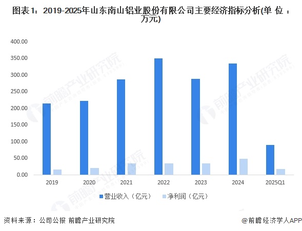 2025年中国铝型材行业龙头企业分析南山铝业：全球唯一拥有短距离完整铝加工产业链(图1)