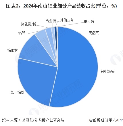 2025年中国铝型材行业龙头企业分析南山铝业：全球唯一拥有短距离完整铝加工产业链(图2)
