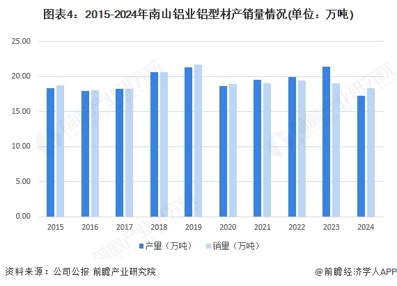 2025年中国铝型材行业龙头企业分析南山铝业：全球唯一拥有短距离完整铝加工产业链(图4)