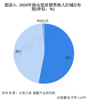 2025年中国铝型材行业龙头企业分析南山铝业：全球唯一拥有短距离完整铝加工产业链(图3)