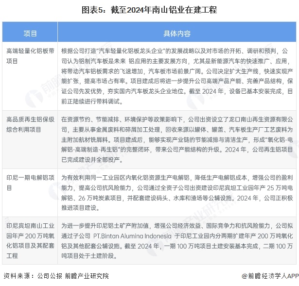 2025年中国铝型材行业龙头企业分析南山铝业：全球唯一拥有短距离完整铝加工产业链(图5)