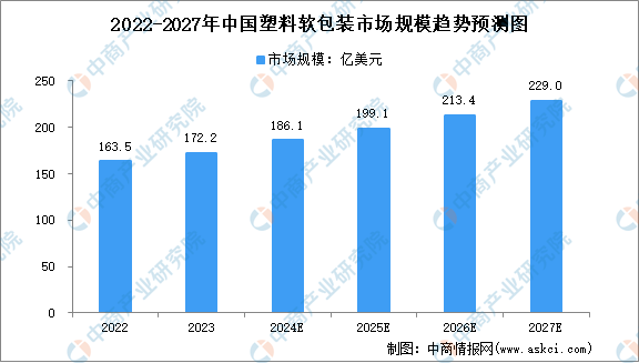 2024年全球及中国塑料软包装行业市场规模预测分析（图）(图2)