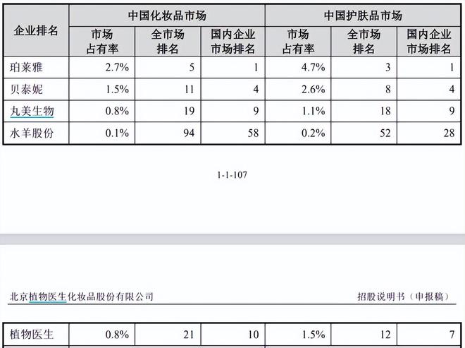植物医生冲IPO：营收增长近乎停滞关闭800余家加盟店(图1)