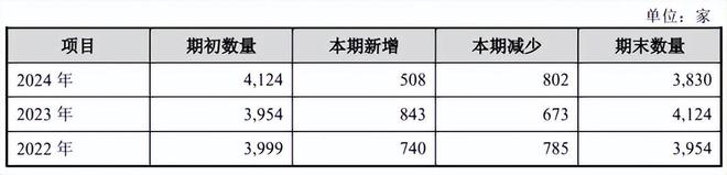 植物医生冲IPO：营收增长近乎停滞关闭800余家加盟店(图5)