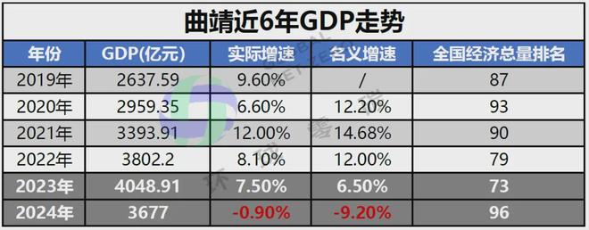 GDP造假、70名官员被查“光伏之都”一夜坍塌？(图1)